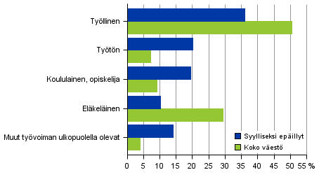 Kuvio 9. Syylliseksi epäillyt henkilöt ja koko väestö pääasiallisen toiminnan mukaan 2015, 15 vuotta täyttäneet