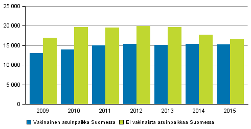 Kuvio 10. Syylliseksi epäillyt ulkomaiden kansalaiset asuinpaikan mukaan 2009–2015