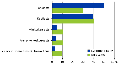 Liitekuvio 1. Syylliseksi epäillyt ja koko väestö koulutusasteen mukaan 2015, 15 vuotta täyttäneet