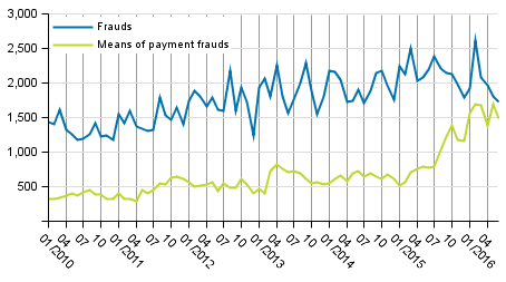 Frauds and means of payment frauds in 2010 to 2016