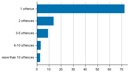 Figure 7. Persons suspected of offences against the Criminal Code by number of offences in 2016
