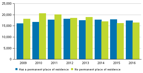 Figure 10. Foreign citizens suspected of offences against the Criminal Code by place of residence in Finland in 2009–2016