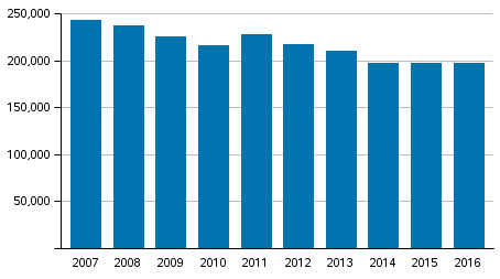 Coercive measures of the police, customs and border guard in 2007 to 2016