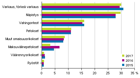 Kuvio 3. Omaisuusrikoksien osuudet, %