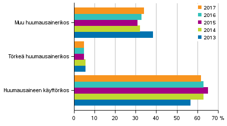 Kuvio 4. Huumausainerikoksien osuudet 2013–2017