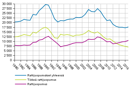 Kuvio 5. Rattijuopumusrikokset 1980–2017