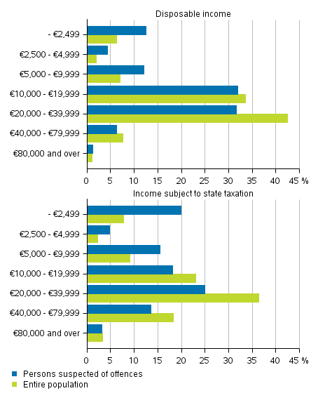 Figure 10. Persons suspected of offences against the Criminal Code and the entire population by income subject to state taxation and disposable income in 2017, aged 15 years and over