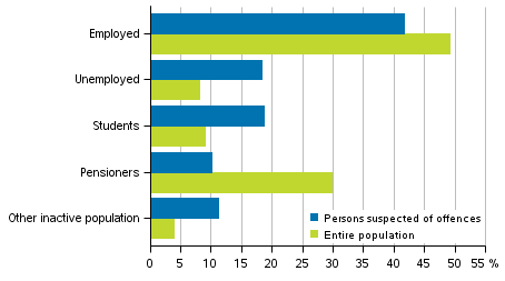 Figure 11. Persons suspected of offences and the entire population by main activity in 2017, aged 15 and over