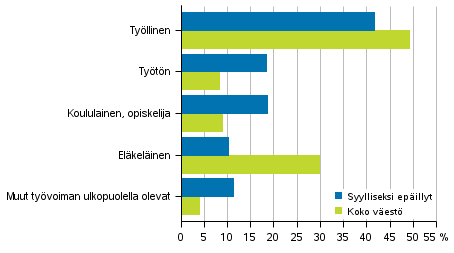 Kuvio 11. Syylliseksi epäillyt henkilöt ja koko väestö pääasiallisen toiminnan mukaan 2017, 15 vuotta täyttäneet