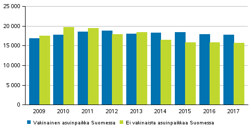 Kuvio 12. Rikoslakirikoksiin syylliseksi epillyt ulkomaiden kansalaiset asuinpaikan mukaan 2009–2017