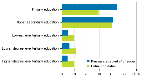 Appendix figure 1. Persons suspected of offences against the Criminal Code and the entire population by level of education in 2017, aged 15 and over