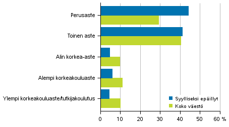 Liitekuvio 1. Rikoslakirikoksiin syylliseksi epäillyt ja koko väestö koulutusasteen mukaan 2017, 15 vuotta täyttäneet