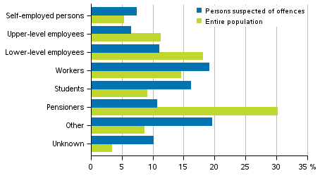 Appendix figure 2. Persons suspected of offences against the Criminal Code and the entire population by socio-economic group in 2017, aged 15 and over