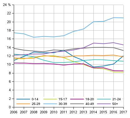 Share of persons suspected of solved offences against property by age group in 2006 to 2017, %