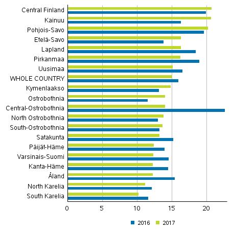 Domestic violence and intimate partner violence by region per 10,000 population in 2016 and 2017