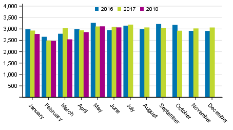 Crimes against life and health in 2016 to 2018