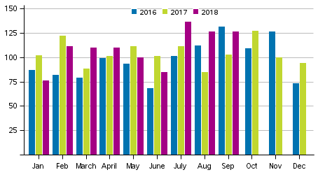 Rape offences by month 2016 to 2018