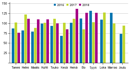 Raiskausrikokset kuukausittain 2016–2018