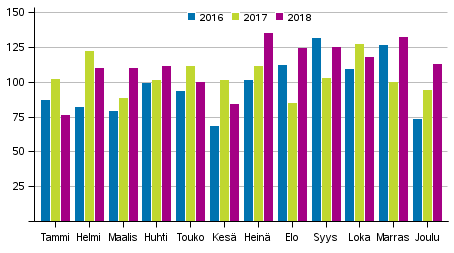 Raiskausrikokset kuukausittain 2016–2018