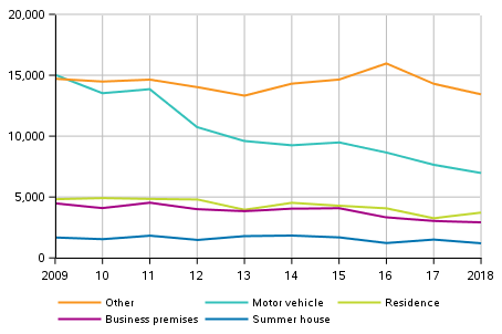 Figure 3. Burglaries 2009 to 2018