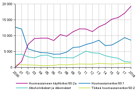 Figure 6. Alcohol and narcotics offences in 2000 to 2018