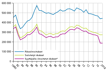 Kuvio 1 Rikoslakirikoksien määrä 1980–2018