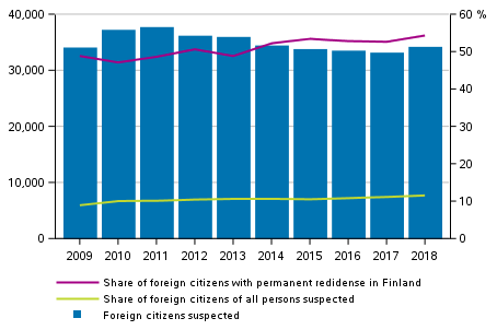 Figure 10. Foreign citizens suspected of offences against the Criminal Code, their share of all persons suspected and share with permanent residence in Finland in 2009 to 2018
