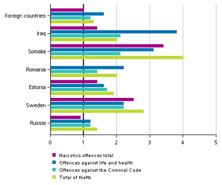 Foreign males suspected of offences compared to Finnish males*
