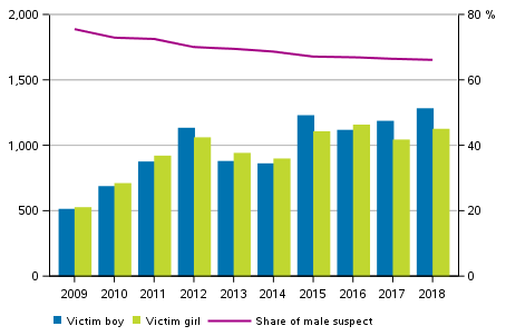 Child victims of domestic violence and intimate partner violence by sex in 2009 to 2018
