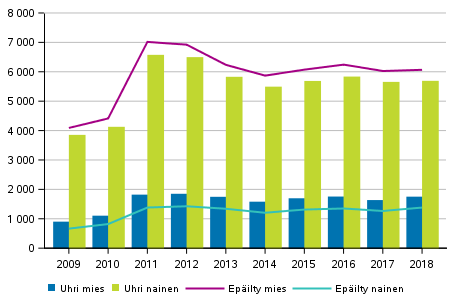 Perhe- ja lähisuhdeväkivalta uhrin sukupuolen mukaan, yli 18–vuotiaat uhrit, vuosina 2009–2018