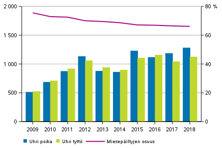 Perhe- ja lähisuhdeväkivallan alaikäiset uhrit 2009–2018