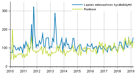 Ilmoitetut raiskaukset ja lapsen seksuaaliset hyväksikäytöt kuukausittain 2010–2019