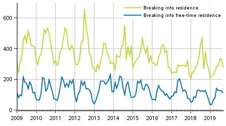 Breaking into residence by month 2009 to 2019