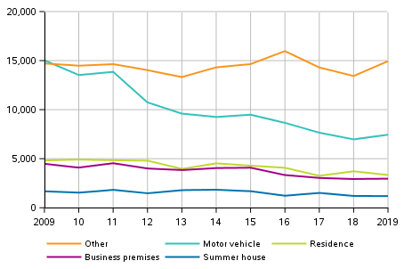 Figure 3. Burglaries 2009 to 2019