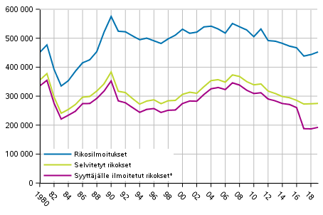 Kuvio 1 Rikoslakirikoksien määrä 1980–2019