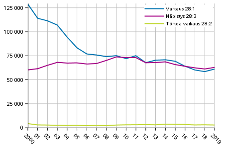 Kuvio 2. Varkausrikokset 2000–2019