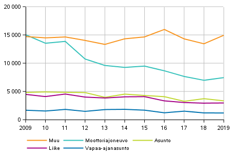 Kuvio 3. Murrot kohteen mukaan 2009–2019