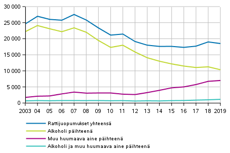 Kuvio 5. Rattijuopumukset päihteen mukaan 2003–2019