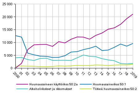 Kuvio 6. Alkoholi- ja huumausainerikoksia 2000–2019