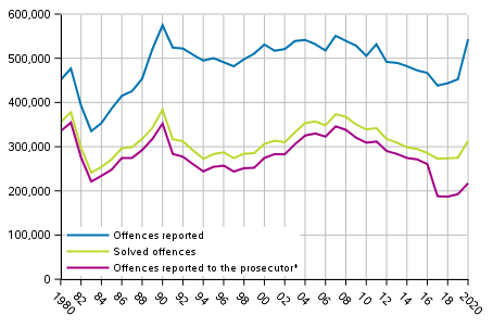 Figure 1 Offences against the Criminal Code 1980 to 2020