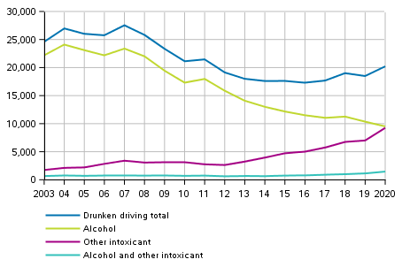 Figure 5. Drunken driving offences after intoxicant in 2003–2020 (The figure was corrected on 12 May 2021)