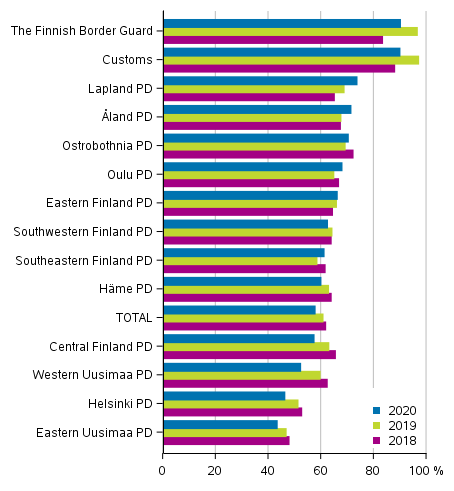 Figure 7. Clearance rate of offences against the Criminal Code after authorities 2018 to 2020