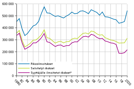 Kuvio 1 Rikoslakirikoksien määrä 1980–2020