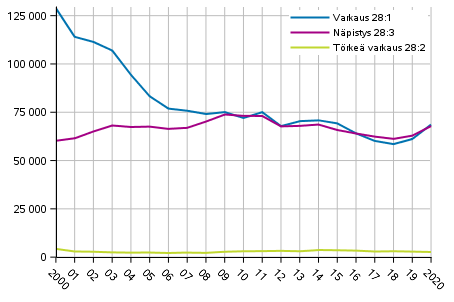 Kuvio 2. Varkausrikokset 2000–2020