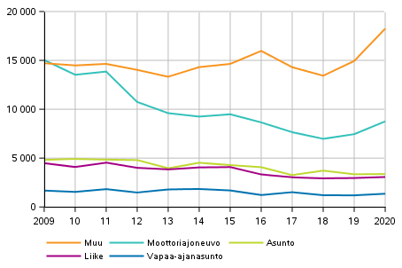 Kuvio 3. Murrot kohteen mukaan 2009–2020