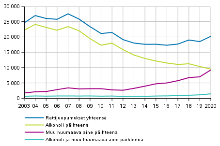 Kuvio 5. Rattijuopumukset päihteen mukaan 2003–2020 (Kuviota korjattu 12.5.2021)
