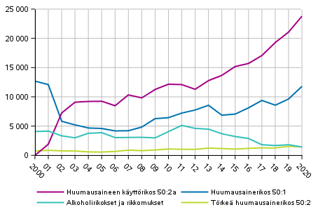 Kuvio 6. Alkoholi- ja huumausainerikoksia 2000–2020