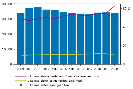 Kuvio 11. Rikoslakirikoksiin syylliseksi epäiltyjen ulkomaan kansalaisten lukumäärä, osuus epäillyistä sekä vakituisesti Suomessa asuvien osuus 2009–2020