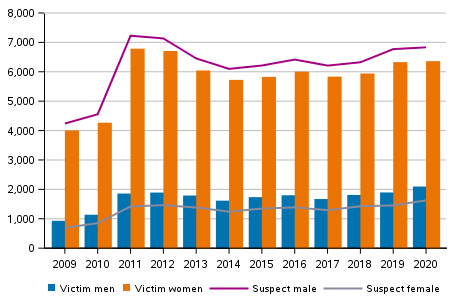 Domestic Violence Statistics