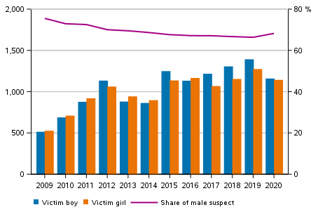 Child victims of domestic violence and intimate partner violence by sex in 2009 to 2020